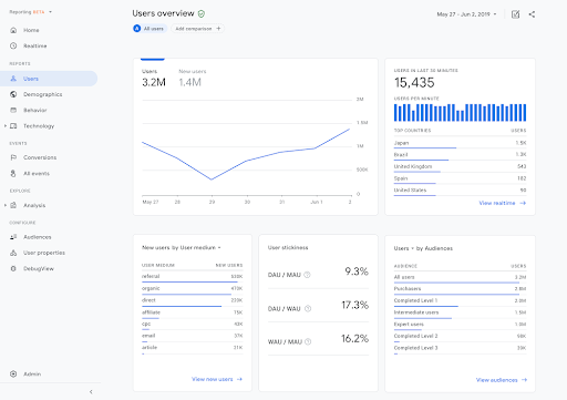 GA4 Dashboard