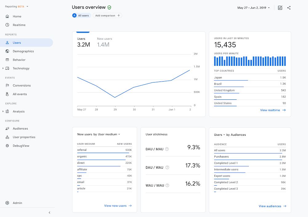 GA4 Dashboard