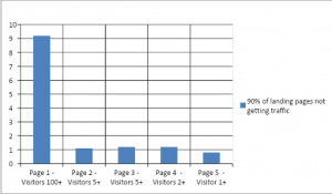 Landing Page Traffic