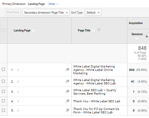 Session and bounce rate