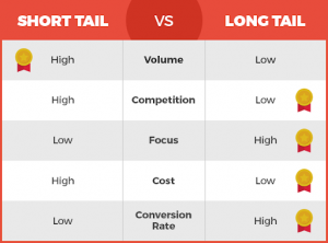 short tail vs long tail