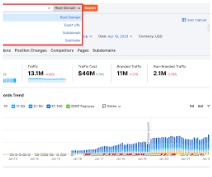 Analyze top-ranking keywords