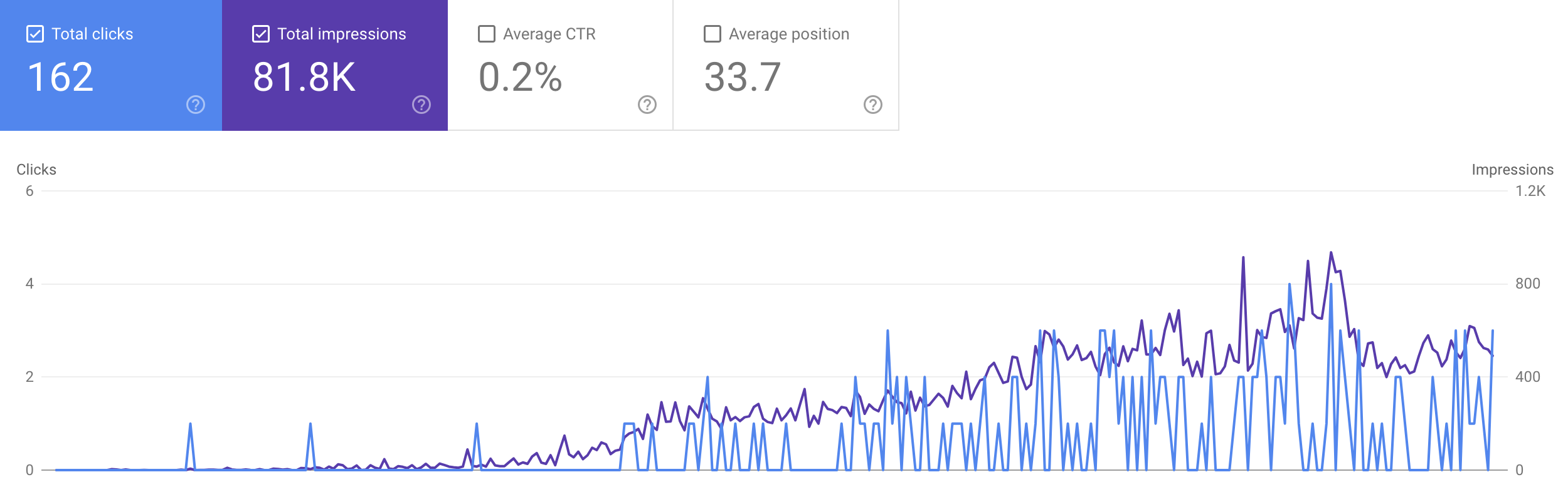 seo performance example