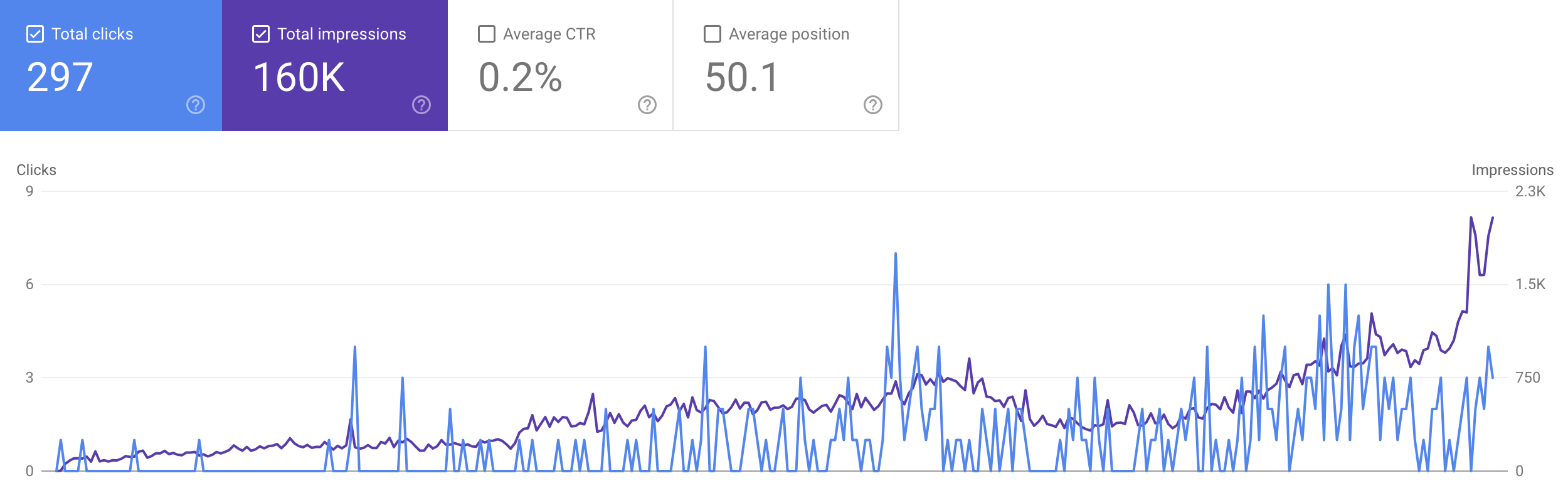 tree service search console performance